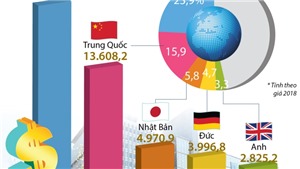 5 nền kinh tế h&#224;ng đầu Mỹ, Trung Quốc, Nhật Bản, Đức v&#224; Anh chiếm 50% GDP thế giới