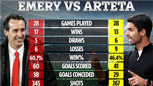 Arsenal: Arteta c&#242;n tệ hơn cả... Emery