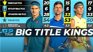 Novak Djokovic: Qu&#253; ng&#224;i của những giải đấu lớn