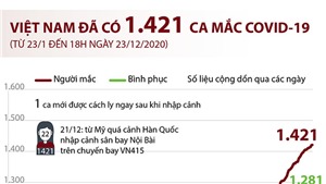 Th&#234;m 1 ca mắc COVID-19 mới, Việt Nam đ&#227; chữa khỏi 1.281 bệnh nh&#226;n