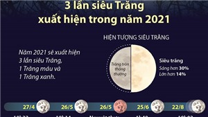 3 lần si&#234;u Trăng xuất hiện trong năm 2021