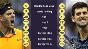 Chung kết US Open 2018: Lịch sử nghi&#234;ng về Djokovic. Cơ hội n&#224;o cho Del Potro?