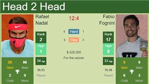 Kết quả Australian Open h&#244;m nay: Nadal thắng dễ Fognini, thẳng tiến v&#224;o tứ kết