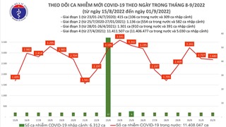  Ngày 1/9: Ghi nhận 2.680 ca Covid-19 mới, có 107 bệnh nhân nặng đang điều trị 